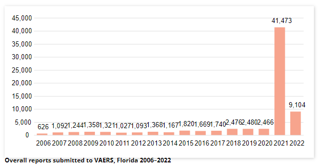 Florida Issues Guidance, Then Warning Against mRNA Vaccines