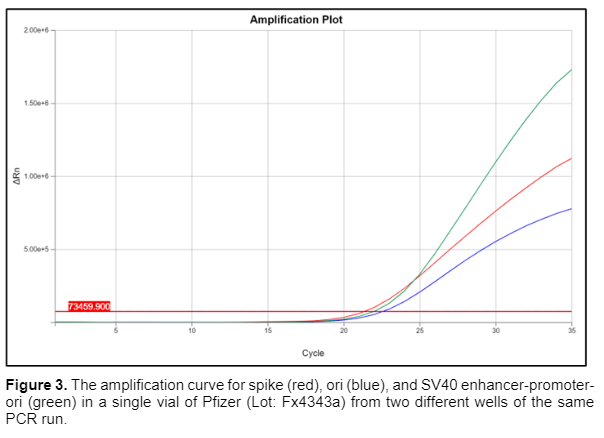 Level of DNA Contamination in mRNA COVID Vaccines Exceed FDA & WHO Guidelines By 500x